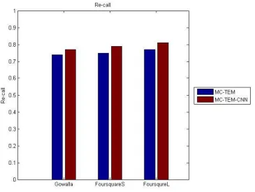 Figure 2. Comparison of Recall 