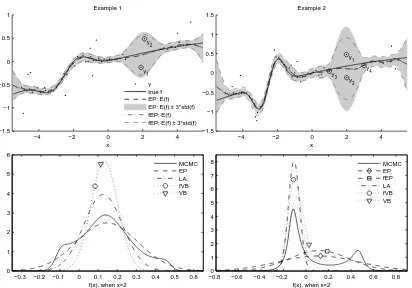Figure 1: The upper row: Two one-dimensional regression examples, where standard EP may failto converge with certain hyperparameter values, unless damped sufﬁciently