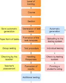 Fig. 2. Scheme for generating test tasks at the department of “Higher Mathematics” 