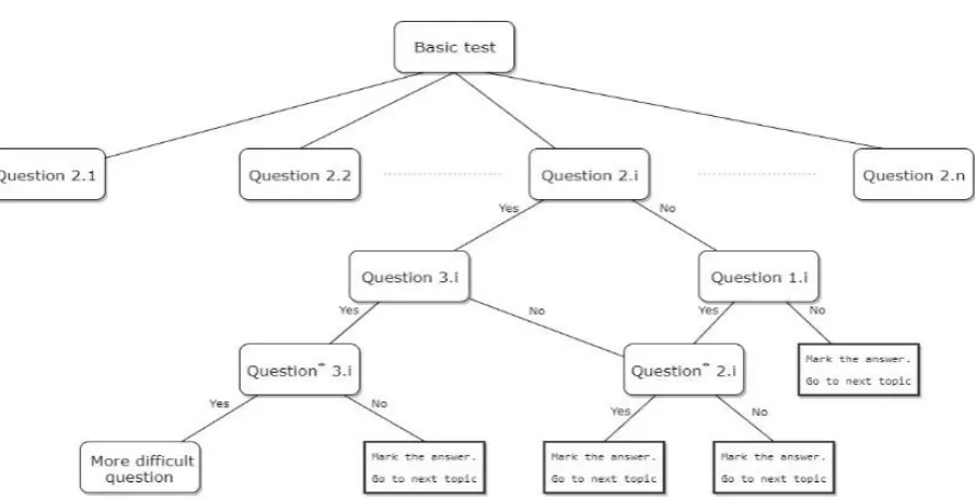 Fig. 5. Logic scheme for automatic generation of tasks 