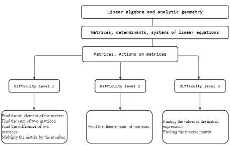 Fig. 6. Distribution of topics by levels of complexity 