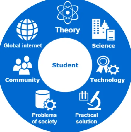 Fig. 1. Interaction of educational process objects 