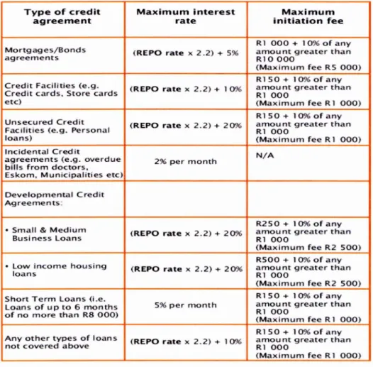 Table 2  : Prescriptions of the  National Credit Act NO.34 of 2005 4 
