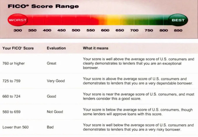 Figure 3  : FICO Score 8 