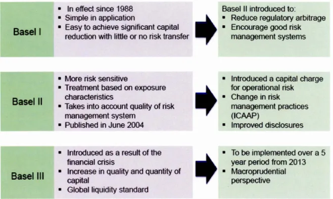 Figure 6 : The Basel Accords  13 