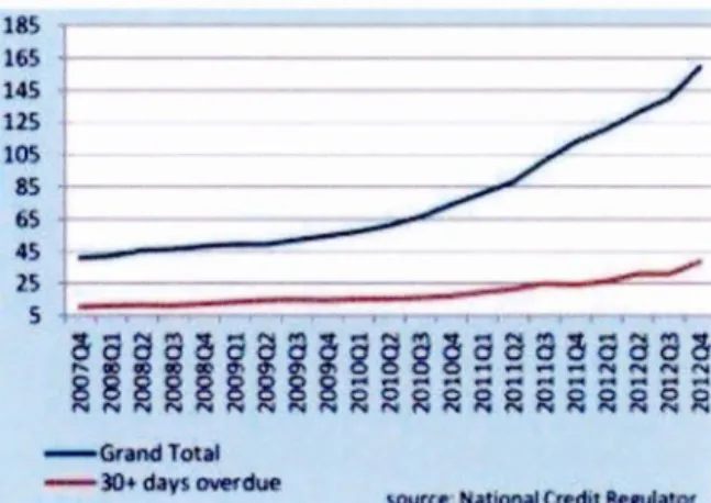 Figure  1:  Unsecured Credit Gross Debtors Book  1 