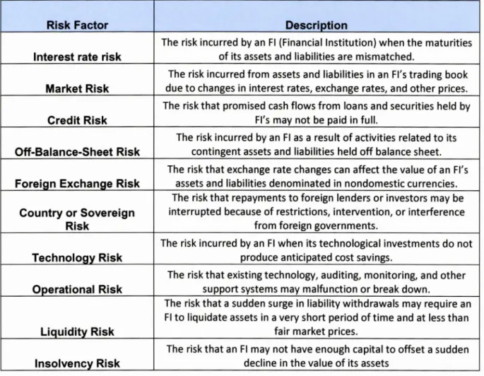 Table  1 : Risks  Faced  by  Financiallntermediaries 2 
