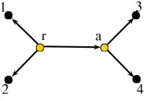 Figure 2: A quartet tree rooted in r.