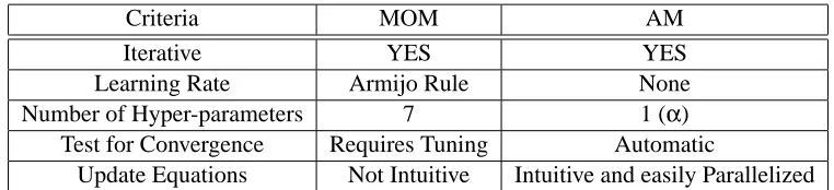 Table 1: There are two ways to solving the proposed objective, namely, the popular numerical op-timization tool method of multipliers (MOM), and the proposed approach based on alter-nating minimization (AM)