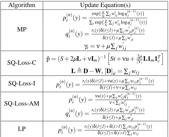 Table 2: A summary of update equations for various graph-based SSL algorithms. MP stands forour proposed measure propagation approach, SQ-Loss-C, SQ-Loss-I and SQ-Loss-AMrepresent the closed-form, iterative and alternative-minimization based solutions for 