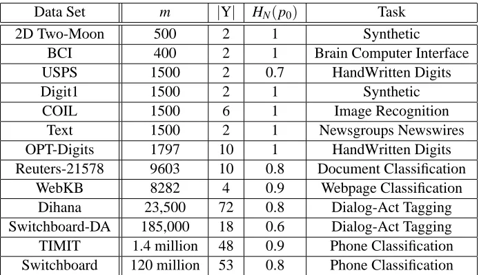 Figure 3: Results on the 2D two-moon data set. Each row shows results for different labelings andin each case the labeled points are shown in “black”