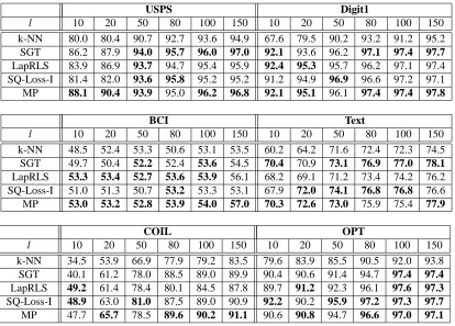 Table 4: Comparison of accuracies for different number of labeled samples (l) across USPS, Digit1,BCI, Text, COIL and Opt-Digits data sets