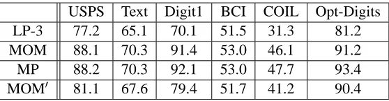 Table 5: Comparison of performance of MOM and MP. Results are in accuracies for the l = 10 case.We also show the results obtained after three iterations of LP (LP-3) (Zhu and Ghahramani,2002a) as this was used to initialize MOM
