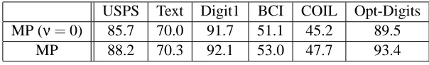 Table 6: Comparison of performance of MP with and without (ν = 0) entropy regularization