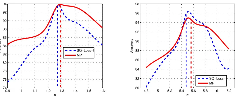 Figure 5: Figures showing the variation of accuracy with change in the width (σ) of the RBF kernel.The left ﬁgure was generated using the USPS data set for the l = 50 case while the rightﬁgure was generated using the Opt-Digits data set for the l = 50 case