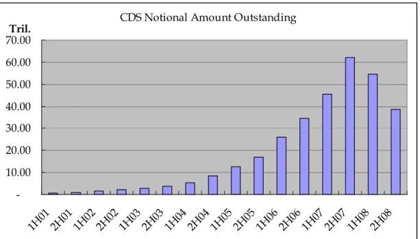 Figure 3. Notional amount of outstanding CDS contract      