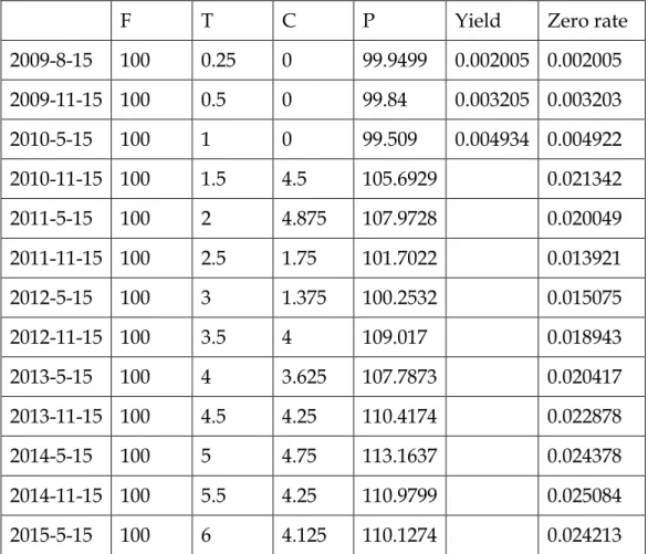 Table  1.  Bootstrapped  U.S.  Treasury  Zero  Rates  （*F:  Face  value  of  the  bond