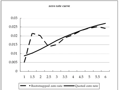 Figure 4. Bootstrapped Zero Rate and Quoted Zero Rate 