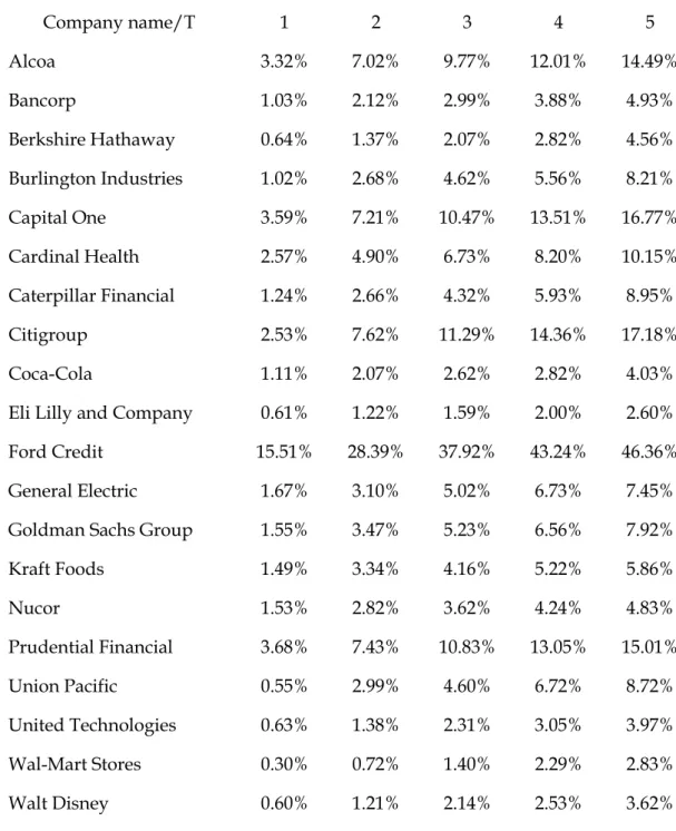 Table 2. Cumulative Default Probability with Recovery Rate 30% 