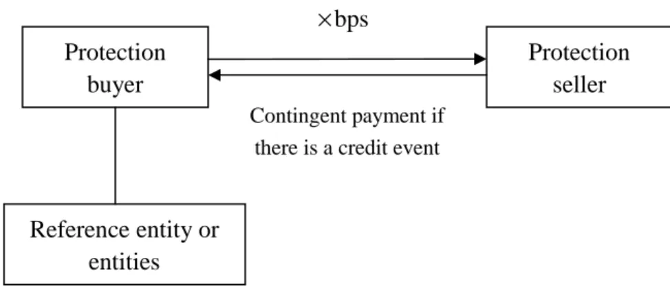 Figure 1. Mechanics of a Credit Default Swap 