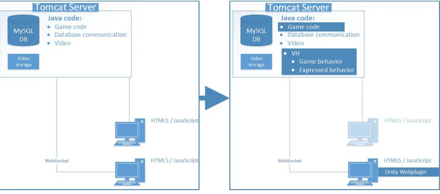 Figure 1. The model of the framework. On the left the original version, the right model shows it with the new additions: New game code, the virtual human (using the Unity plugin)