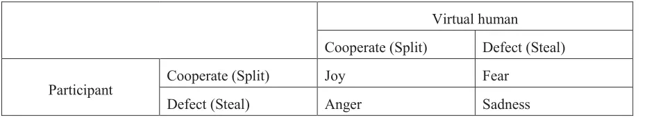 Table 1. The virtual human’s responses to the specific outcomes of rounds in the Split/Steal game