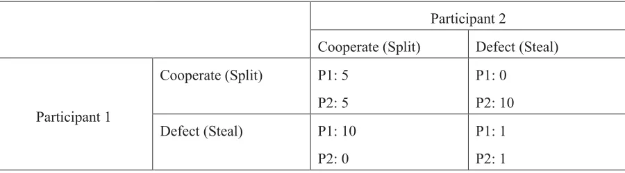Table 2. Payout matrix for the Split/Steal iterated prisoner's dilemma 