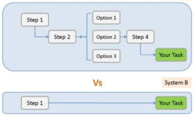 Figure 1: Usability Testing in Mobile Learning Applications 