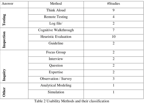 Table 2 Usability Methods and their classification 