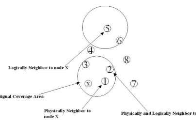 Figure 1. WSN Group Formation   