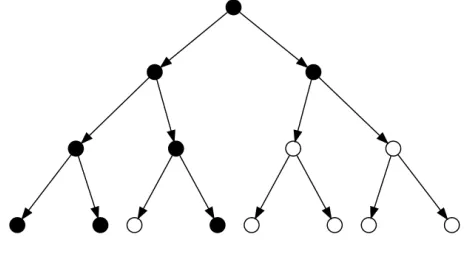 Figure 3: Hierarchical sparsity: nodes are variables, and black nodes are selected variables