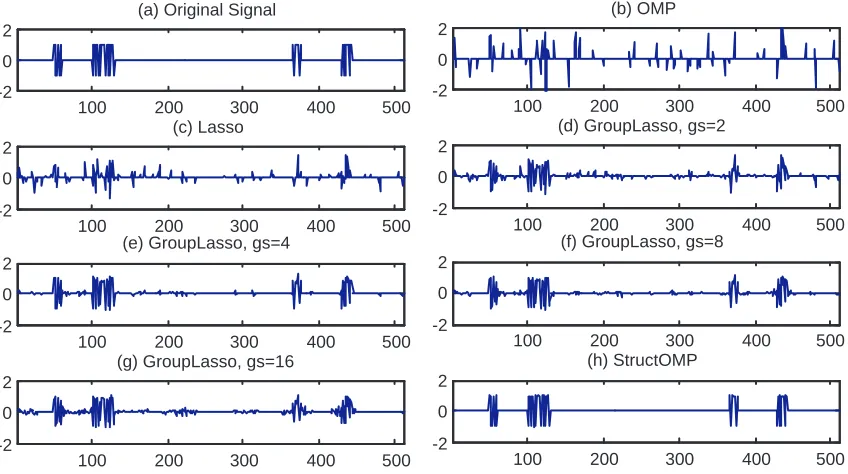 Figure 6: Recovery results of 1D signal with strongly line-structured sparsity. (a) original data;(b) recovered results with OMP (error is 0.9921); (c) recovered results with Lasso (er-ror is 0.8660);; (d) recovered results with Group Lasso (error is 0.4832 with group sizegs=2); (e) recovered results with Group Lasso (error is 0.4832 with group size gs=4);(f)recovered results with Group Lasso (error is 0.2646 with group size gs=8);(g) recoveredresults with Group Lasso (error is 0.3980 with group size gs=16); (h) recovered resultswith StructOMP (error is 0.0246).