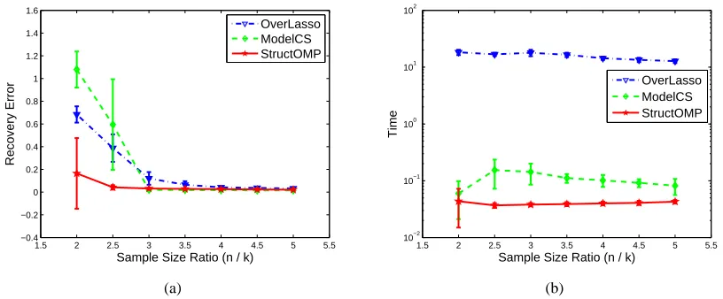 Figure 9: PerformanceComparisonsbetweenmethodsrelatedwithstructuredspar-sity(OverlapLasso (Jacob et al., 2009), ModelCS (Baraniuk et al., 2010), StructOMP):(a) Recovery Error vs