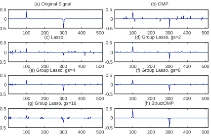 Figure 10: Recovery results of 1D weakly sparse signal with line-structured sparsity. (a) originaldata; (b) recovered results with OMP (error is 0.5599); (c) recovered results with Lasso(error is 0.6686); (d) recovered results with Group Lasso (error is 0.4732 with group sizegs=2); (e) recovered results with Group Lasso (error is 0.2893 with group size gs=4);(f)recovered results with Group Lasso (error is 0.2646 with group size gs=8);(g) recoveredresults with Group Lasso (error is 0.5459 with group size gs=16); (h) recovered resultswith StructOMP (error is 0.0846).
