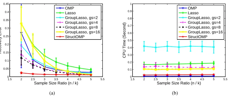 Figure 11: Recovery performance for 1D Weak Line-Sparsity: (a) Recovery Error vs. Sample SizeRatio (n/k); (b) CPU Time vs