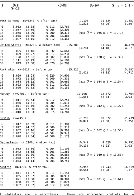 Table 5.1Individual Country Regression Results