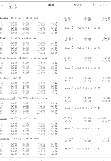 Table 5.2Individual Country Regression Results