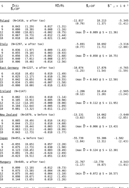 Table 5.2Individual Country Regression Results