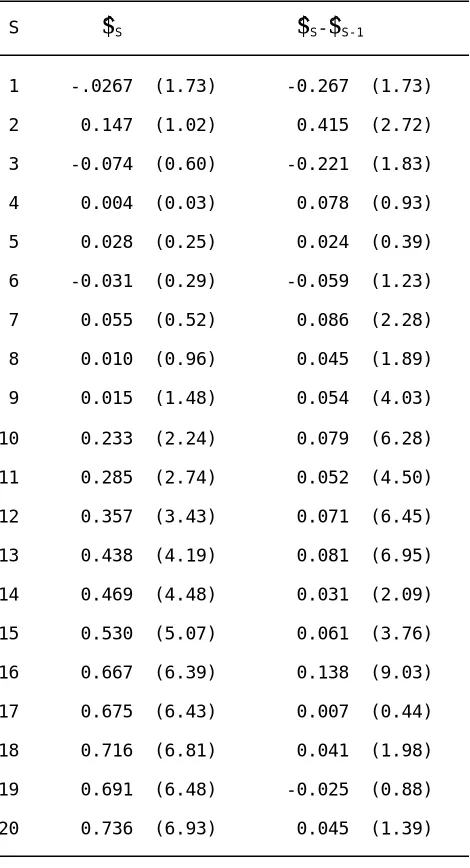 Table 6Dummy-Variable Regression Results