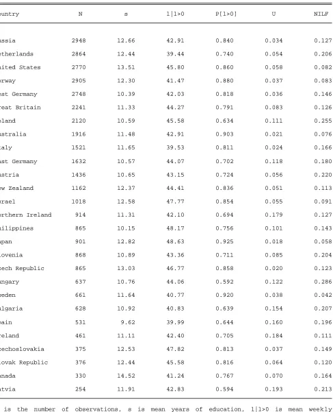 Table 2ISSP Descriptive Statistics - Men
