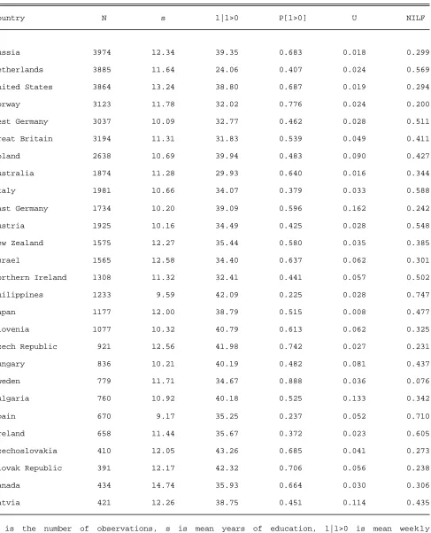 Table 3ISSP Descriptive Statistics - Women