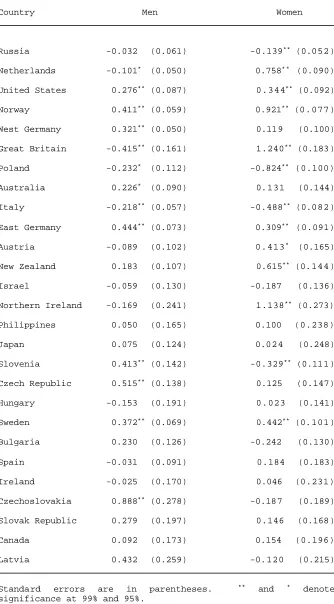 Table 6ISSP Country OLS (l|l>0)