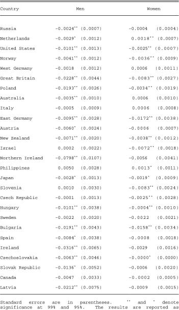 Table 8ISSP Country Unemployment Probits