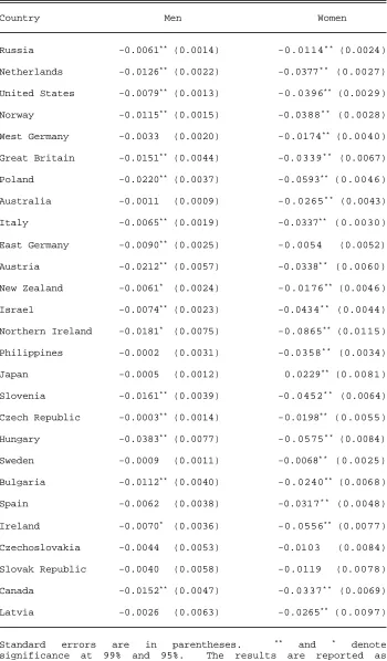 Table 9ISSP Country Not-in-the-Labor-Force Probits