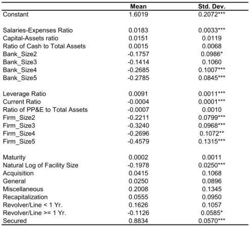 Table 6. Bayesian Inference: Loan Spread Equation