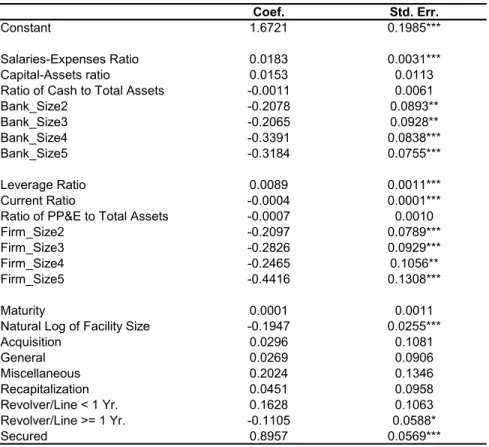 Table 7. OLS Estimates: Loan Spread Equation
