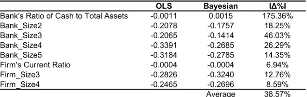Table 8. OLS vs. Bayesian: Loan Spread Equation