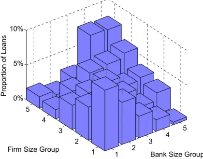 Figure 3. Proportions of Loans in Different Combinations of Size Groups