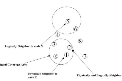 Figure 1. WSN Group Formation   