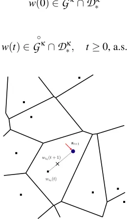Figure 2: Drawing of a portion of a 2-dimensional Vorono¨ı tessellation. For t ≥ 0, if the vectorzt+1 ∈ Wℓ0 (w(t)) then wℓ(t +1) = wℓ(t) for all ̸ ℓ= ℓ0 and wℓ0(t +1) lies in the segment[wℓ0(t),zt+1]